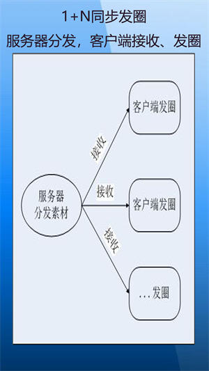 定时自动发圈(3)