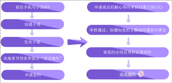 写小说