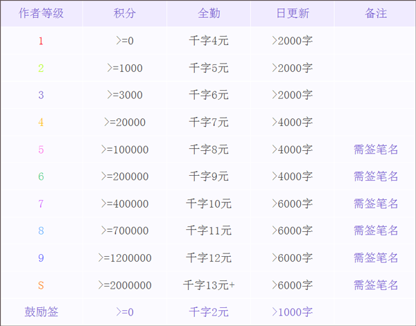 写小说