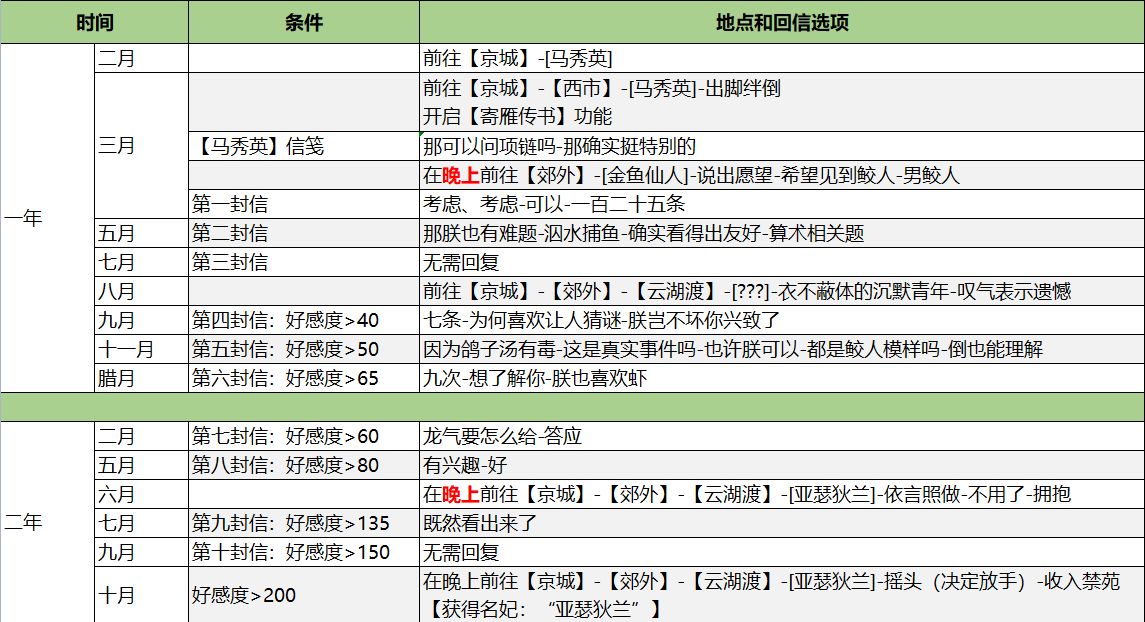 皇帝成长计划2全名臣名妃解锁版