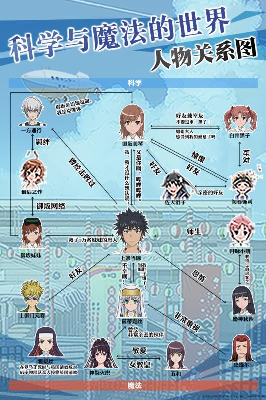 魔法禁书目录截图4