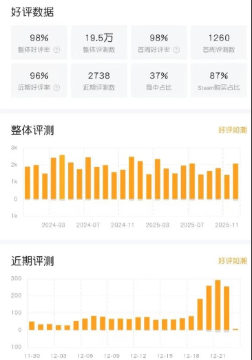 仅售8.8元的神作《杀戮尖塔》，在线人数达5.2万，刷新历史纪录