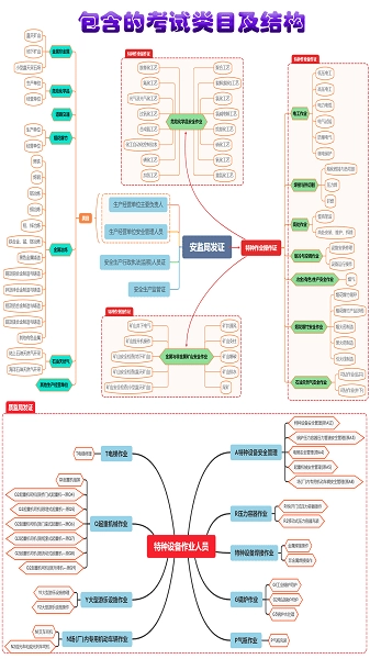 特种作业操作证图1