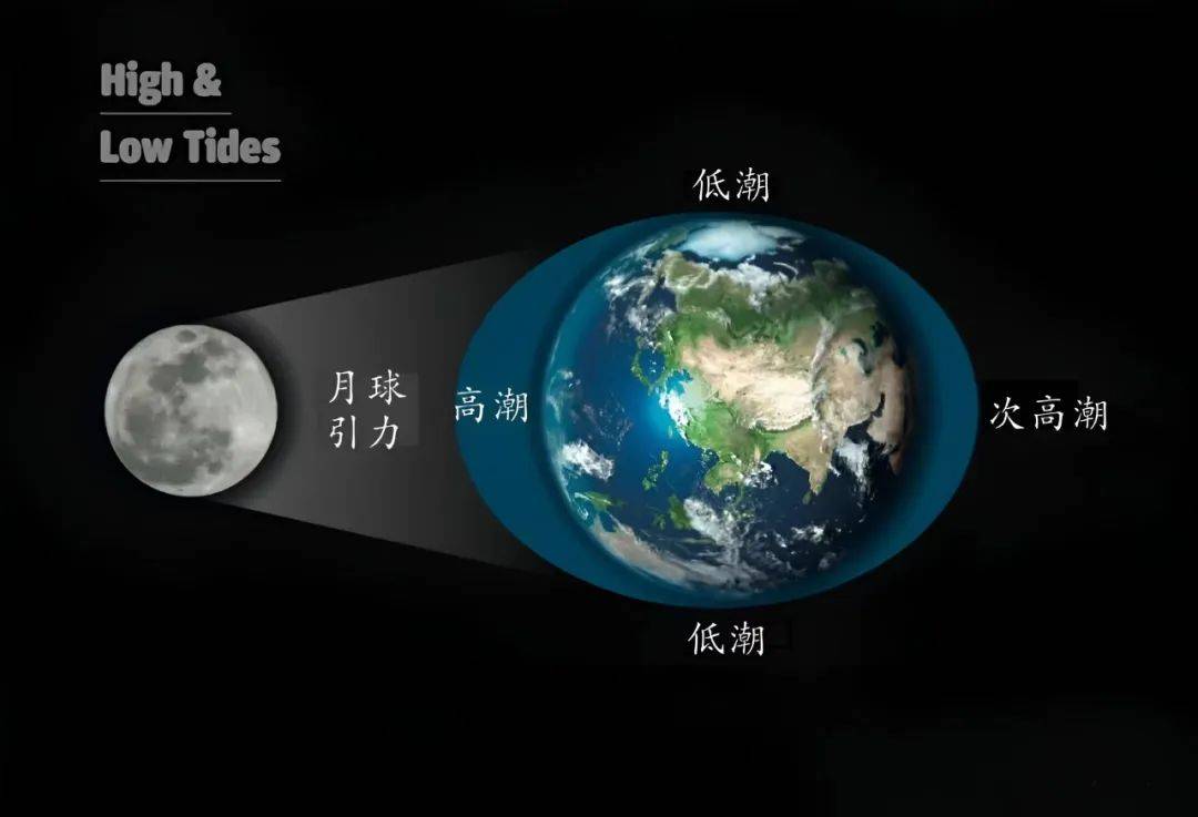 全球潮汐